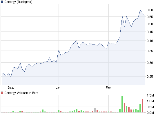 chart_quarter_conergy.png
