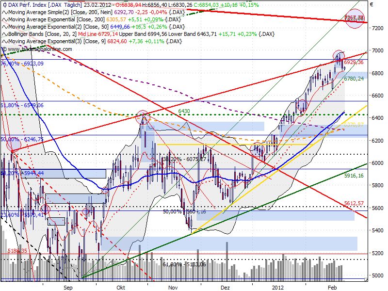 dax_auf_tagesbasis_20120223_0942.png