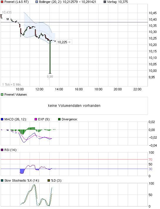 chart_intraday_freenet.png