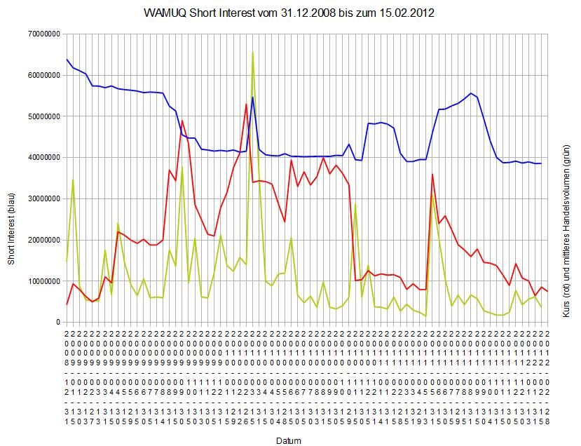 2012-02-15_wamuq_short_interest.jpg