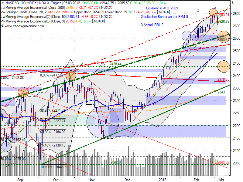 ndx_auf_tagesbasis_20120305.png