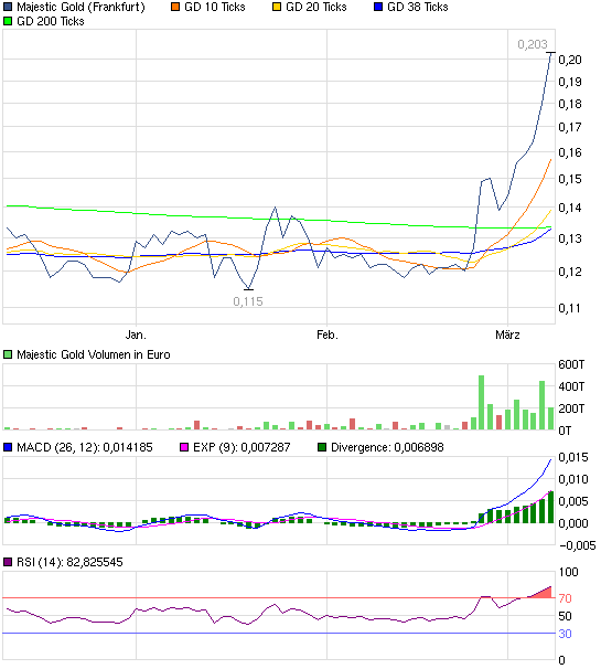 chart_quarter_majesticgold.png