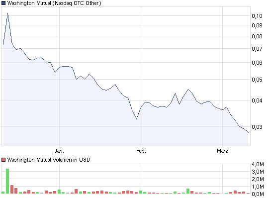 wamu-_3_monat-chart.png