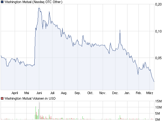 wamu-chart-1_jahr.png