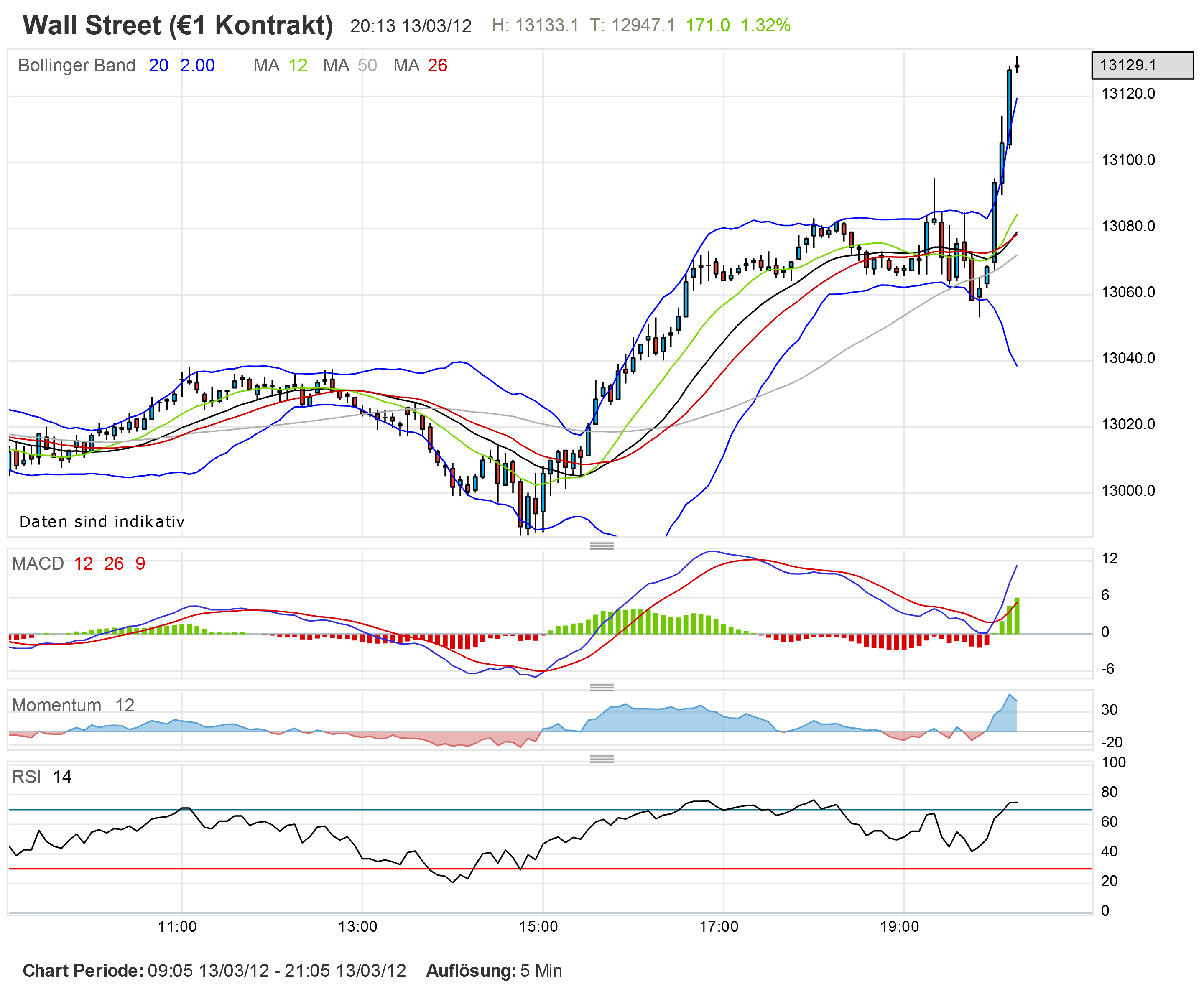 dow20120313-5er.png