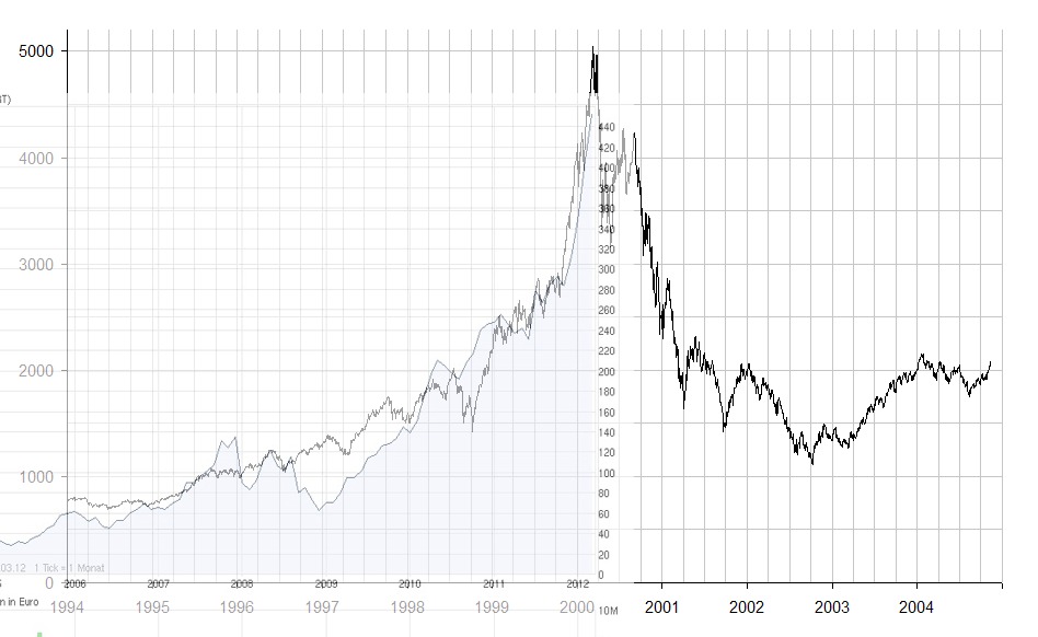 nasdaq_ixic_-_dot-com_bubble1.jpg