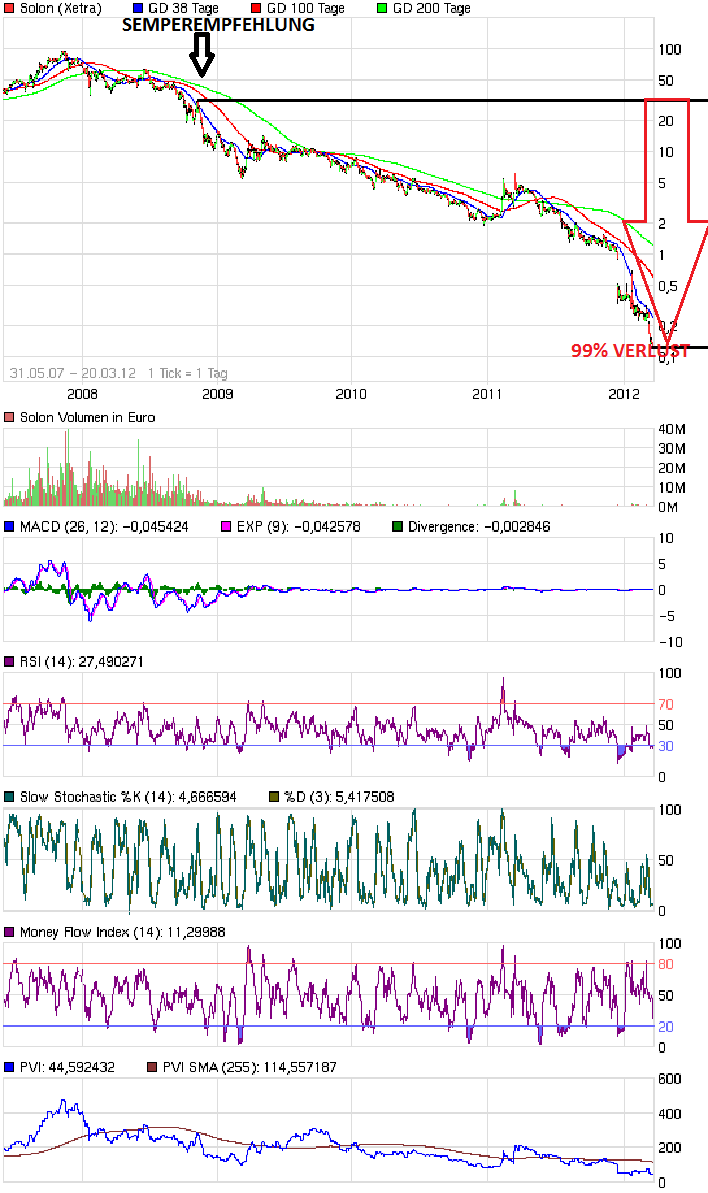 chart_free_solonsemperenpfehlung_2009.png