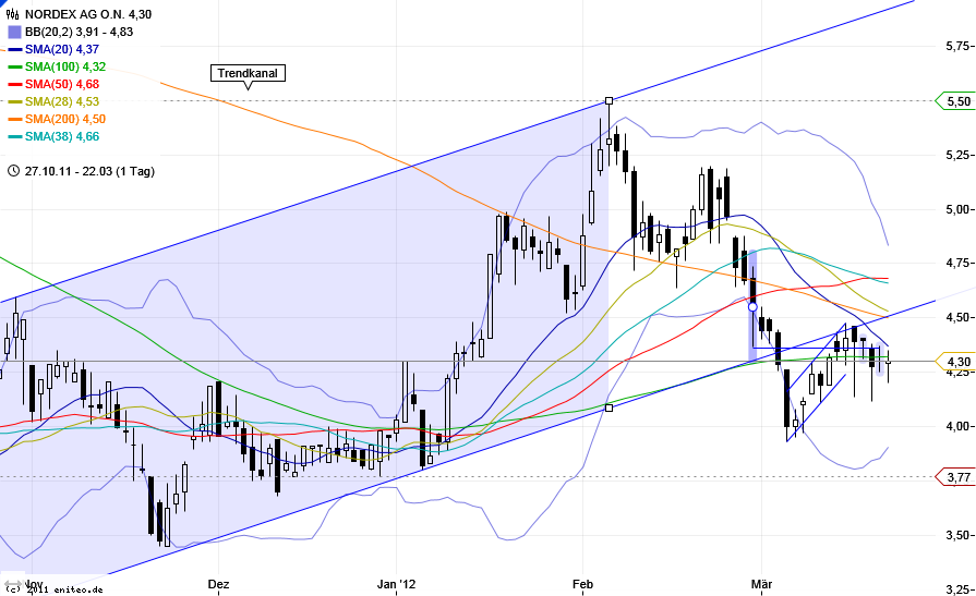 2012-03-22_nordex_tagesschart.png