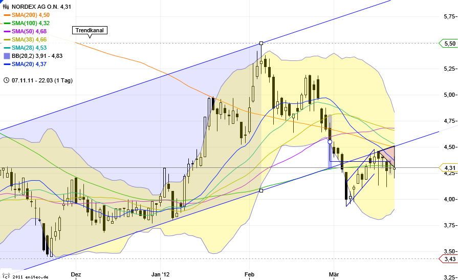 2012-03-22_nordex_tagesschart_2.png