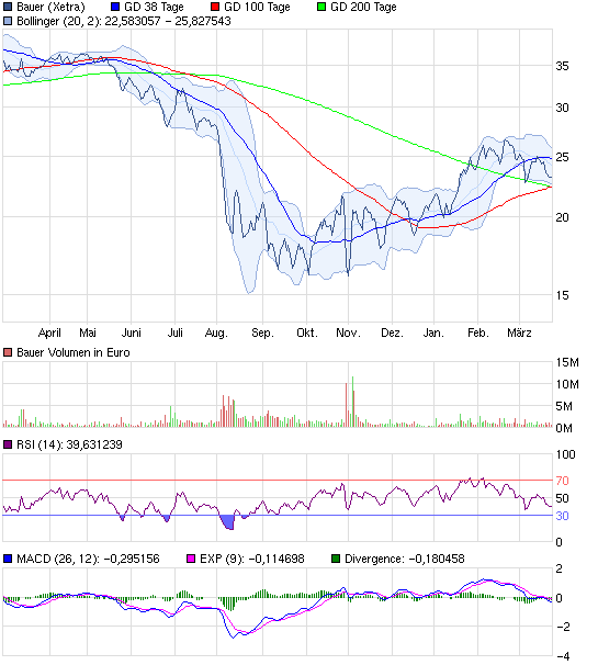 chart_year_bauer_xetra.png