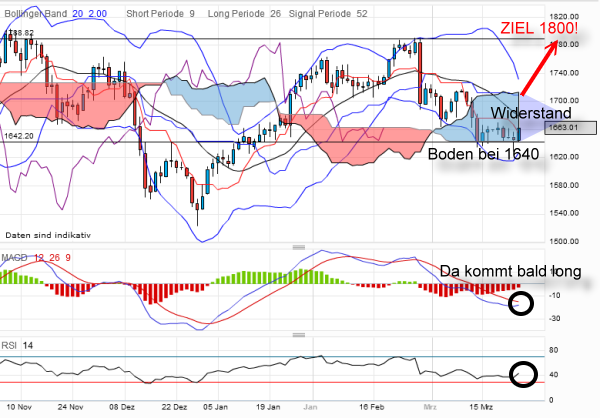 gold-20120323-daily.png