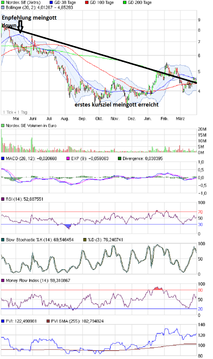chart_year_nordexse01042012.png