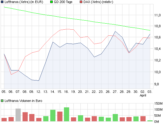 chart_month_lufthansa.png