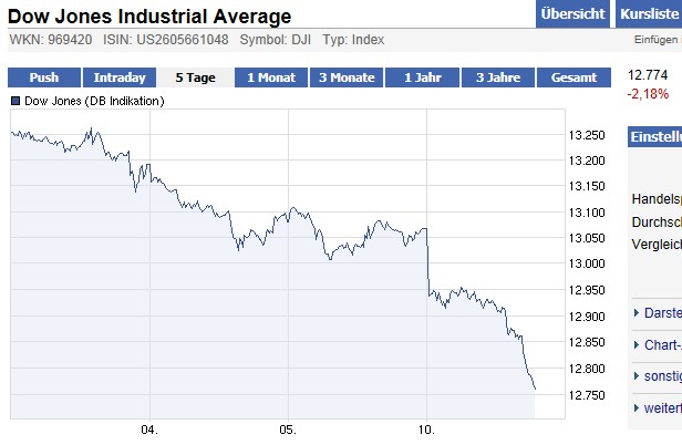 dow_jones_im_freien_fall_10.jpg