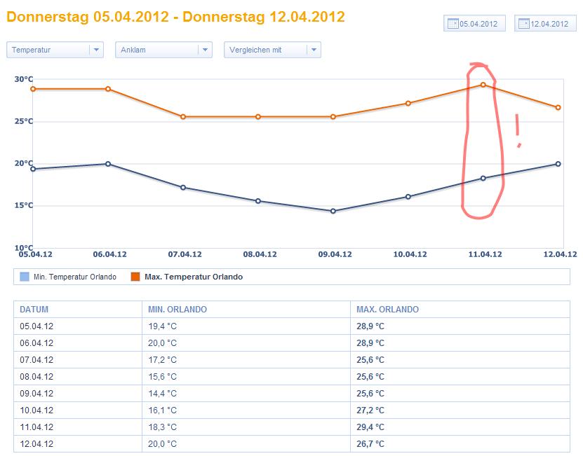 orlando_temperatur_2012-04-11.jpg
