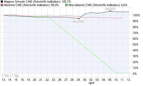 2012-04-12-lebend-rind-zur-zeit-extrem-billig.png