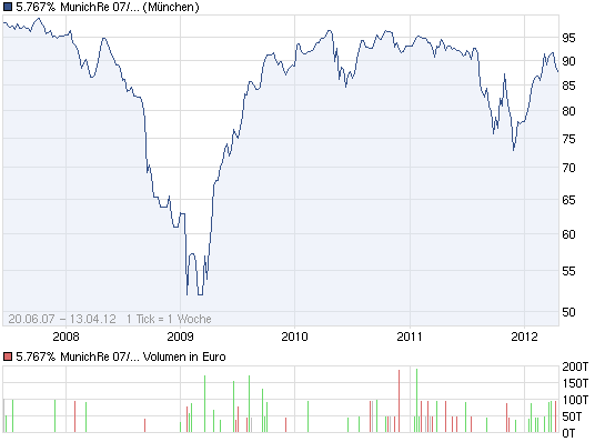 chart_all_5767munichre0799.png