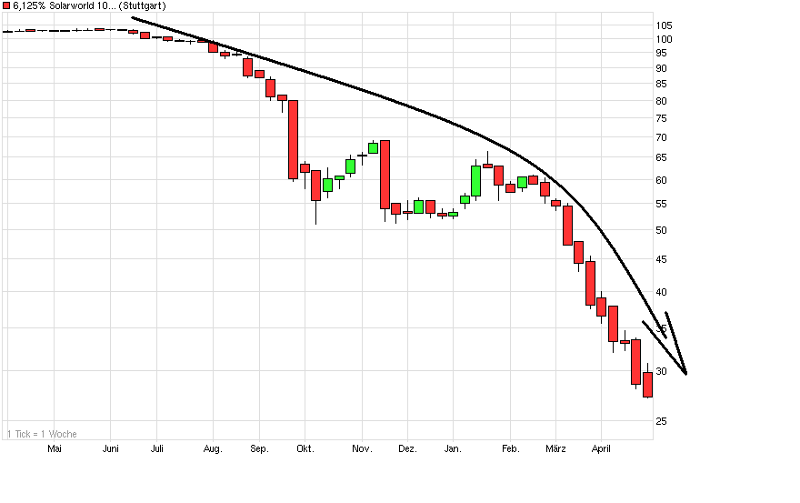 chart_year_6125solarworld1017solarworldag.png