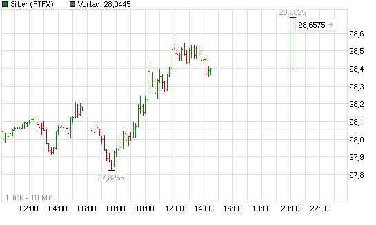 2012-05-18-was-fuer-ein-bekloppter-chart-....png