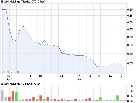 wmih-chart_3_monate.png