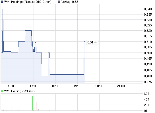 wmih-tages-chart.png
