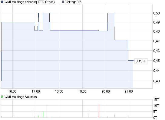 wmih-tages-chart.png