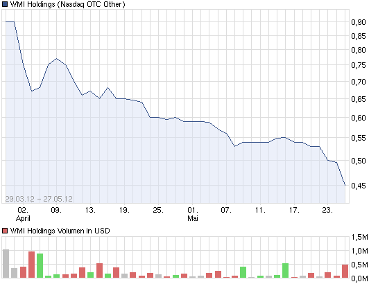 wmih-3monat-chart.png
