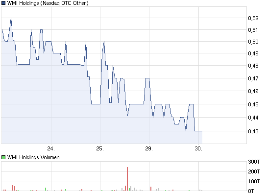 wmih-5-tage-chart.png