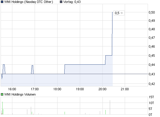wmih-tages-chart.png