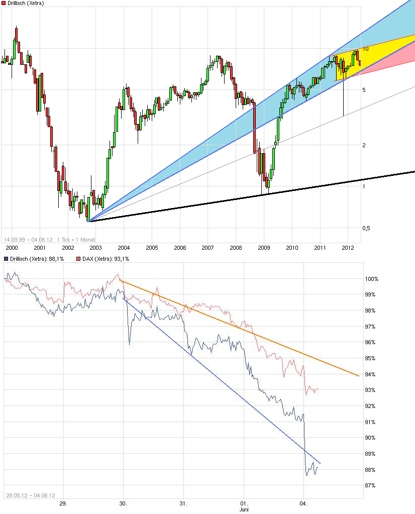 chart_drillisch.png