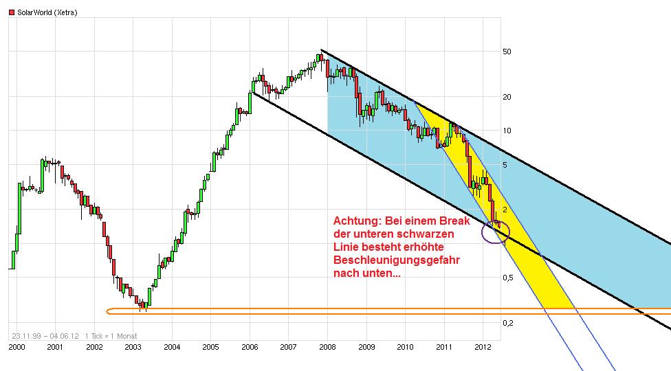 solarworld_beschleunigung.jpg