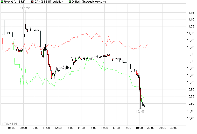 chart_intraday_freenet_7_.png
