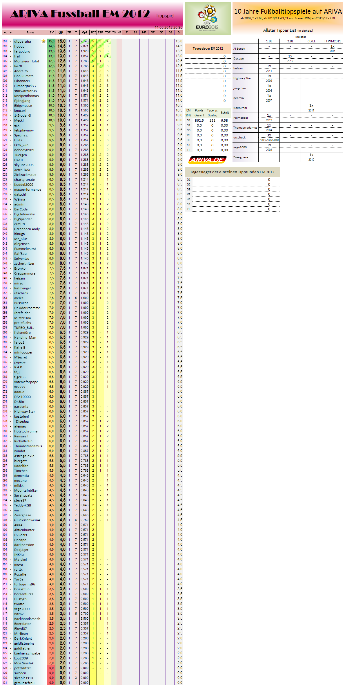 gesamtwertungem2012.png