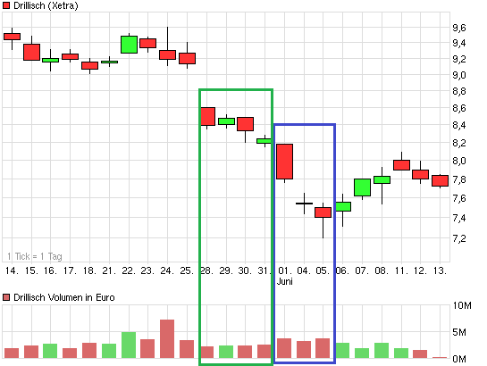 chart_month_drillisch.png
