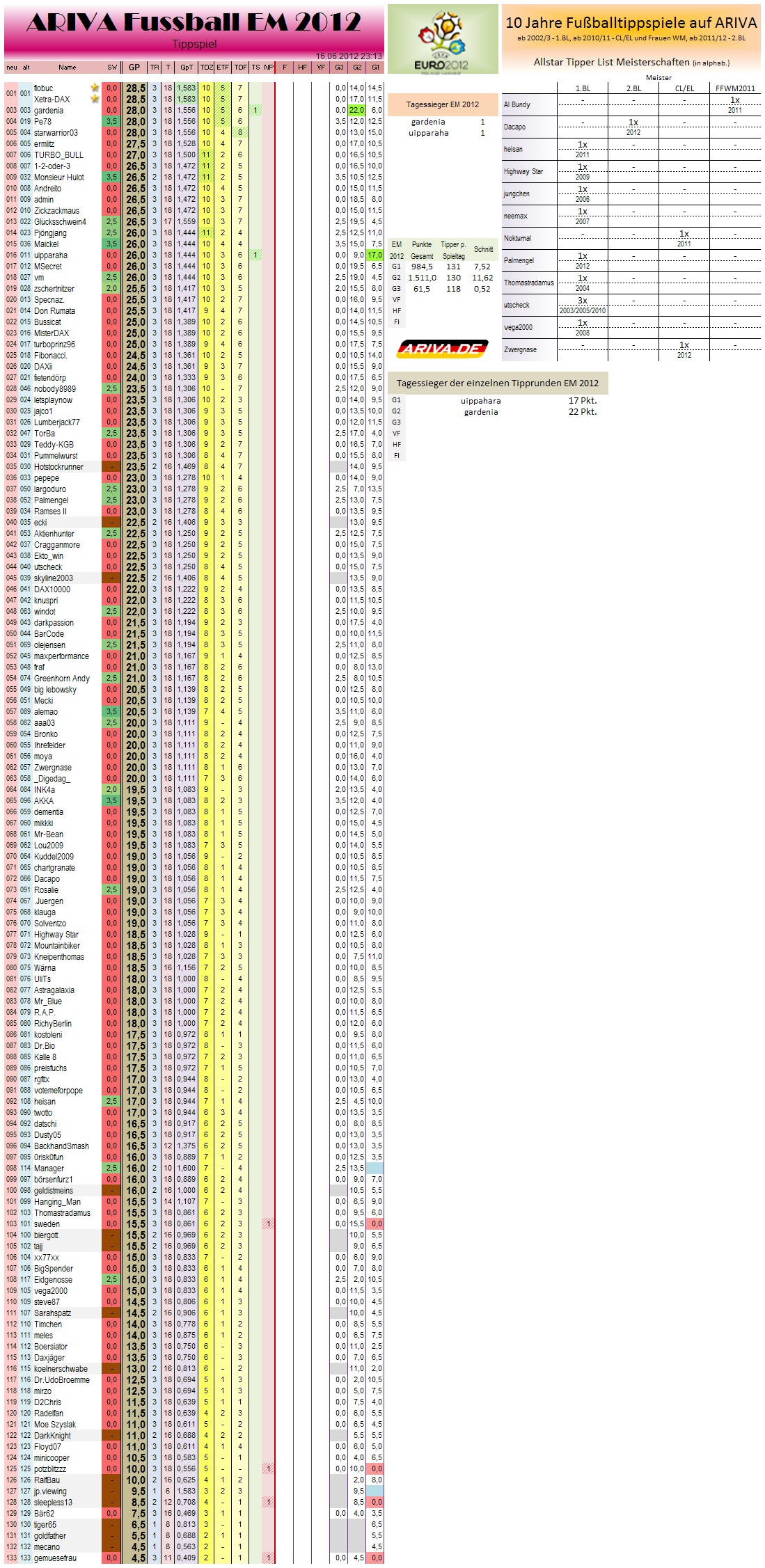 gesamtwertungem2012.png