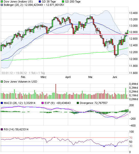 chart_free_dowjonesindustrialaverage.png
