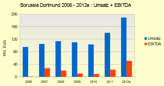 bvb_umsatz-ebitda.gif