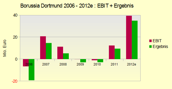 bvb_ebit-ergebnis.gif