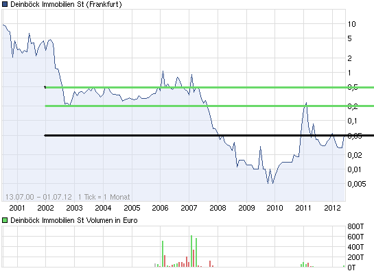 chart_all_deinboeckimmobilienst.png