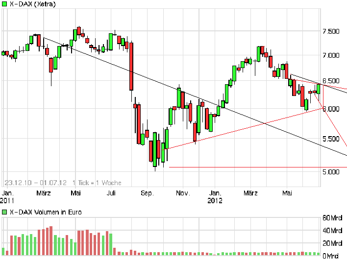 chart_free_x-dax.png