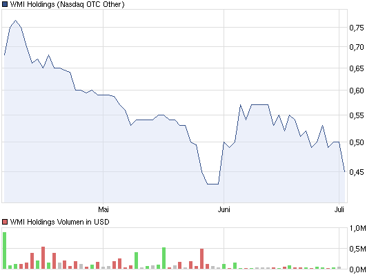 wmih-3_monate_chart.png