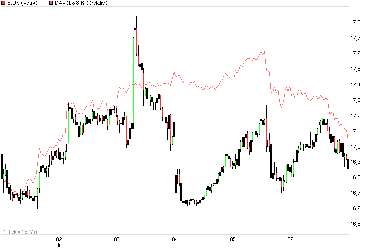 chart_week_eon.png