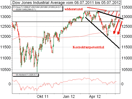 dow_jones_2012_07_06.gif