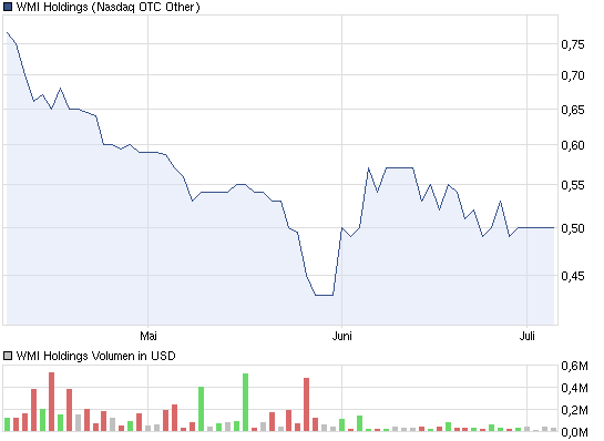 wmih-kurs___volumen-3-monat-chart.png