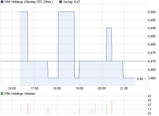 wmih-tages-chart.png