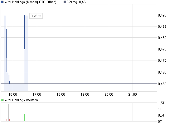wmih-tages-chart.png