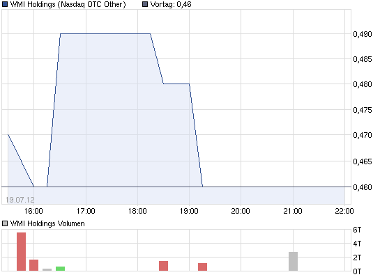 wmih-tages-chart.png