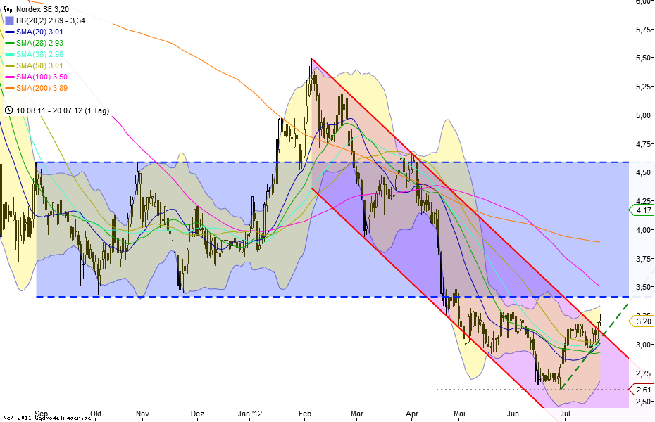 nordex_chart_20.png
