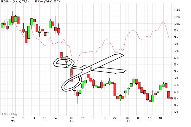 drillisch_underperformt_den_dax.jpg