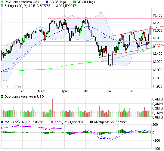 chart_halfyear_dowjonesindustrialaverage.png